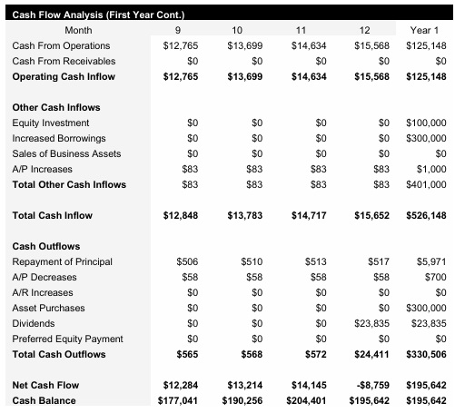 Periodontist - Monthly Cash Flow Analysis Continued