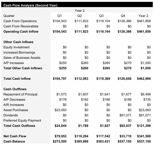 Periodontist - Year 2 - Cash Flow Analysis