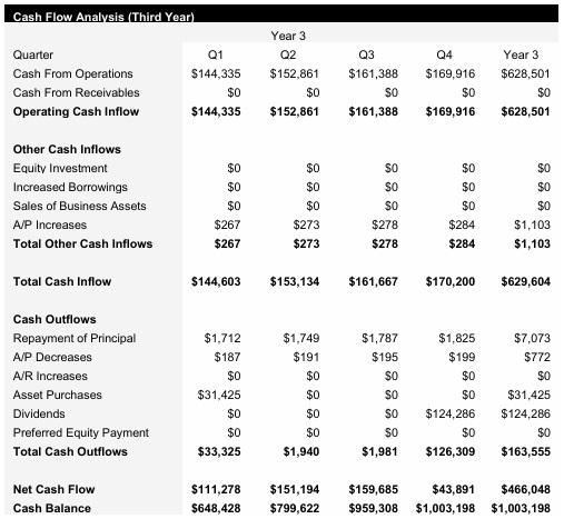 Periodontist - Year 3 - Cash Flow Analysis