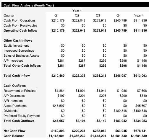 Periodontist - Year 4 - Cash Flow Analysis