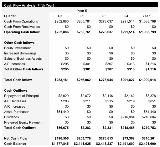 Periodontist - Year 5 - Cash Flow Analysis