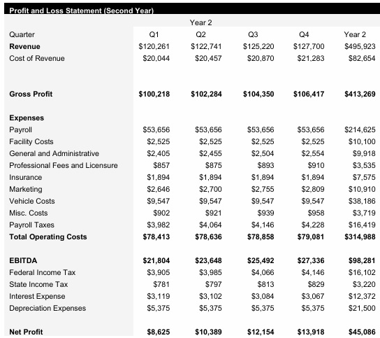 Roadside Assistance - Year 2 - Income Statement