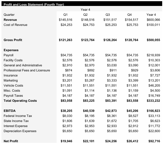 Roadside Assistance - Year 4 - Income Statement