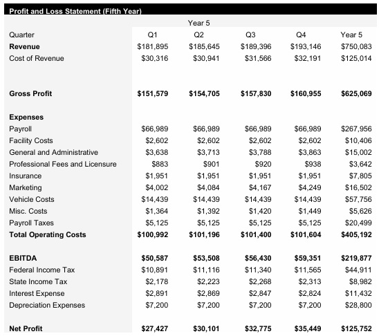 Roadside Assistance - Year 5 - Income Statement
