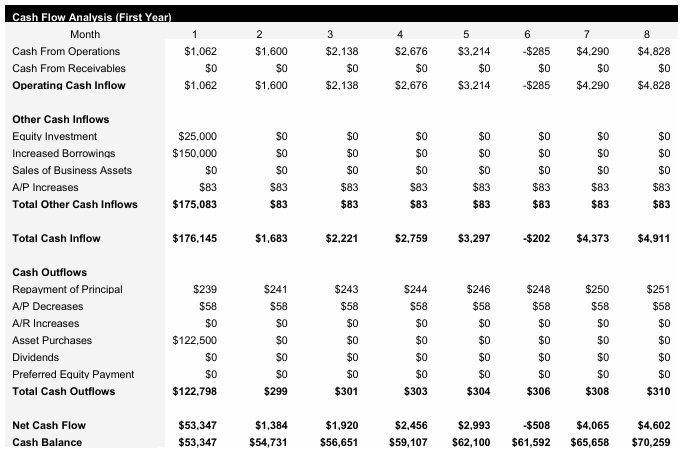 Roadside Assistance - Monthly Cash Flow Analysis