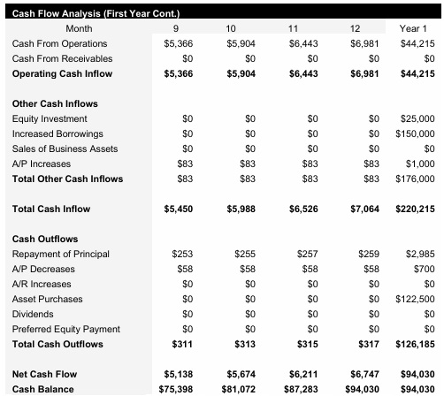 Roadside Assistance - Monthly Cash Flow Analysis Continued