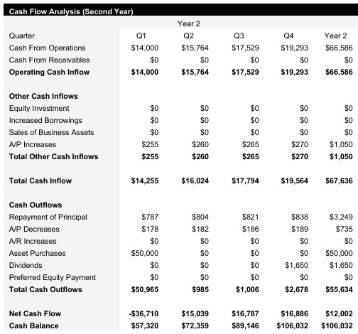 Roadside Assistance - Year 2 - Cash Flow Analysis