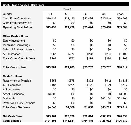 Roadside Assistance - Year 3 - Cash Flow Analysis