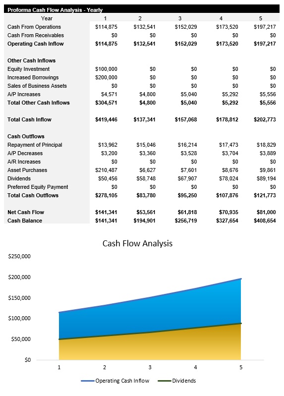 Sample Cash Flow Analysis