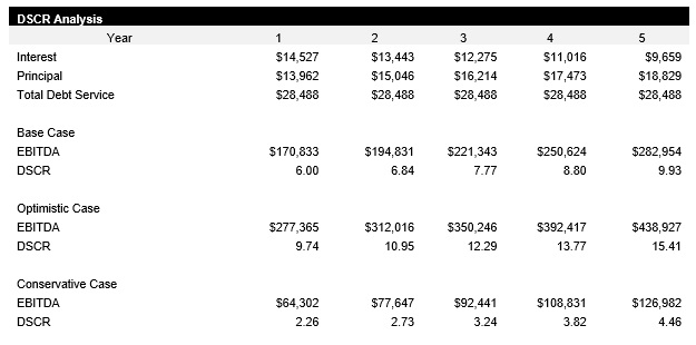 Sample DSCR Analysis