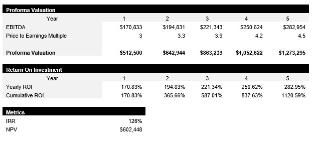 Sample Proforma Valuation